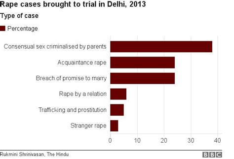 what percentage of rape accusations are fake